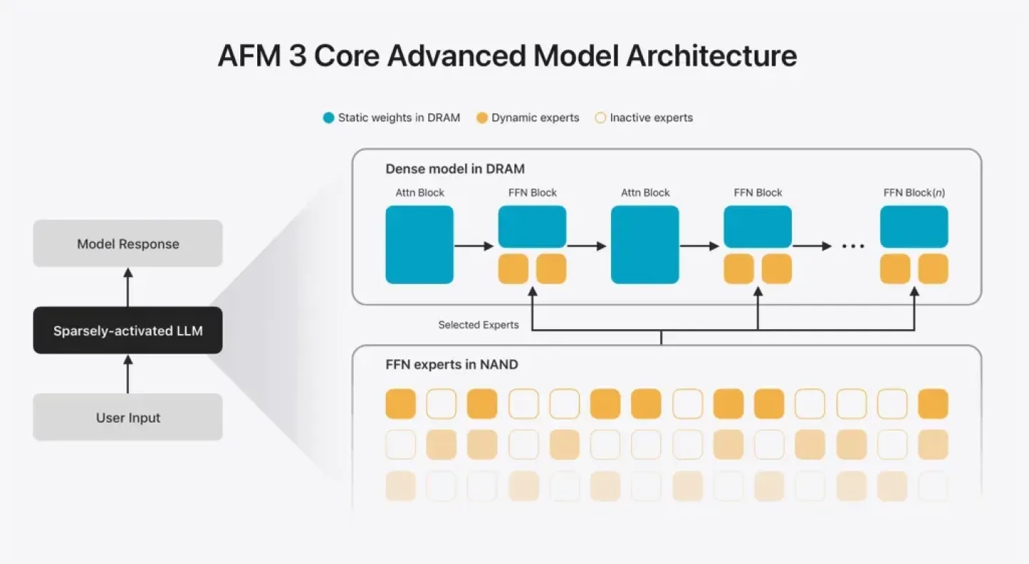 afm-3-core-architecture.jpg.webp